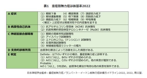 重症筋無力症診断基準2022